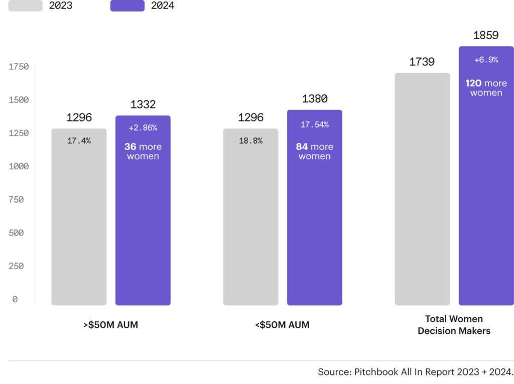 Representation by Fund Size